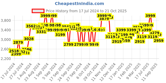 ajio.com hush puppies Men Regular Fit Multi-Strap Sandals hush puppies Price History Graph from 17 Jul 2024 to 21 Oct 2025