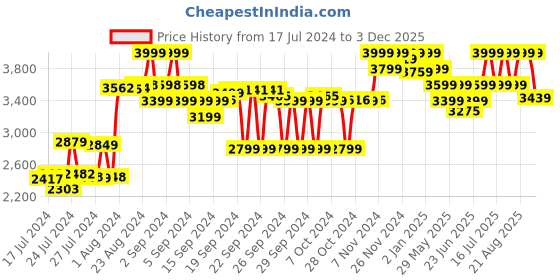 ajio.com hush puppies Men Regular Fit Shoe-Style Sandals hush puppies Price History Graph from 17 Jul 2024 to 3 Dec 2025