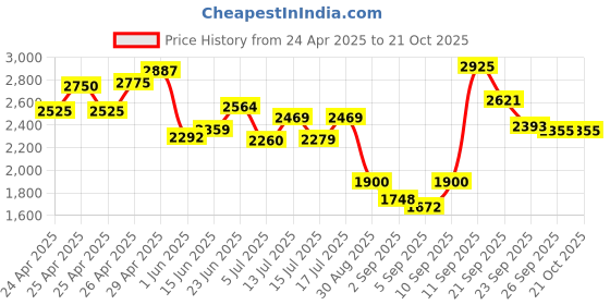 ajio.com hush puppies Men Round-Toe Derbys with Lace Fastenings hush puppies Price History Graph from 24 Apr 2025 to 21 Oct 2025