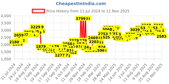 ajio.com hush puppies Men Round-Toe Formal Lace-Up Shoes hush puppies Price History Graph from 11 Jul 2024 to 11 Nov 2025