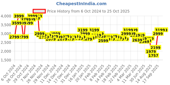 ajio.com hush puppies Men Round-Toe Formal Lace-Up Shoes hush puppies Price History Graph from 6 Oct 2024 to 24 Oct 2025