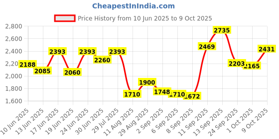 ajio.com hush puppies Men Round-Toe Formal Lace-Up Shoes hush puppies Price History Graph from 10 Jun 2025 to 9 Oct 2025