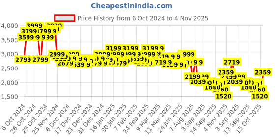 ajio.com hush puppies Men Round-Toe Formal Shoes with Lace Fastening hush puppies Price History Graph from 6 Oct 2024 to 4 Nov 2025