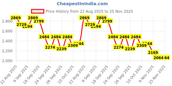 ajio.com hush puppies Men Round-Toe Formal Shoes with Lace Fastening hush puppies Price History Graph from 22 Aug 2025 to 25 Nov 2025