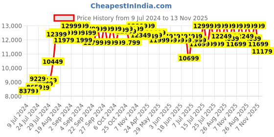 ajio.com hush puppies Men Round-Toe Formal Slip-On Shoes hush puppies Price History Graph from 9 Jul 2024 to 13 Nov 2025