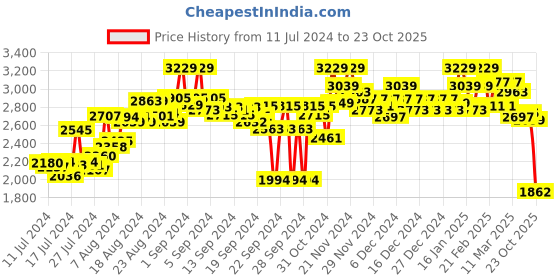 ajio.com hush puppies Men Round-Toe Formal Slip-On Shoes hush puppies Price History Graph from 11 Jul 2024 to 23 Oct 2025