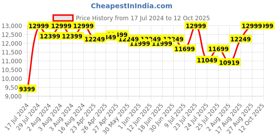 ajio.com hush puppies Men Round-Toe Formal Slip-On Shoes hush puppies Price History Graph from 17 Jul 2024 to 11 Oct 2025