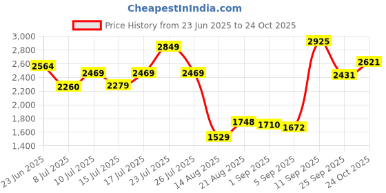 ajio.com hush puppies Men Round-Toe Oxfords with Lace Fastenings hush puppies Price History Graph from 23 Jun 2025 to 24 Oct 2025