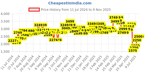 ajio.com hush puppies Men Round-Toe Shoe-Style Sandals hush puppies Price History Graph from 11 Jul 2024 to 6 Nov 2025