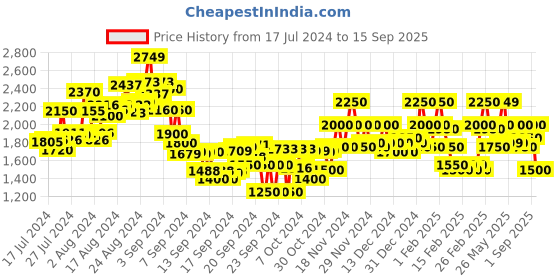 ajio.com hush puppies Men Round-Toe Slip-On Espadrilles hush puppies Price History Graph from 17 Jul 2024 to 15 Sep 2025