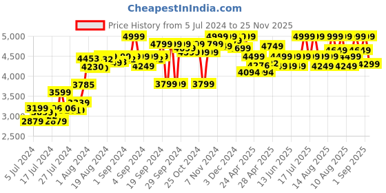 ajio.com hush puppies Men Round-Toe Slip-On Formal Shoes hush puppies Price History Graph from 5 Jul 2024 to 25 Nov 2025