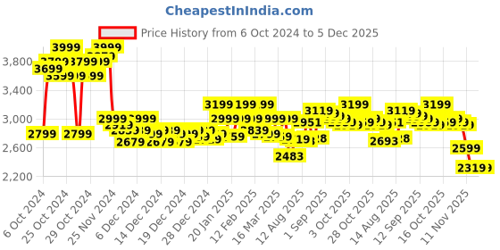 ajio.com hush puppies Men Round-Toe Slip-On Formal Shoes hush puppies Price History Graph from 6 Oct 2024 to 5 Dec 2025