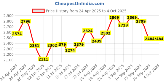 ajio.com hush puppies Men Round-Toe Slip-On Formal Shoes hush puppies Price History Graph from 24 Apr 2025 to 4 Oct 2025