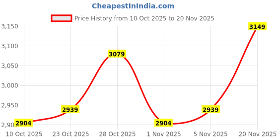 ajio.com hush puppies Men Round-Toe Slip-On Loafers hush puppies Price History Graph from 10 Oct 2025 to 20 Nov 2025
