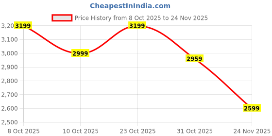 ajio.com hush puppies Men Round-Toe Slip-On Loafers hush puppies Price History Graph from 8 Oct 2025 to 24 Nov 2025