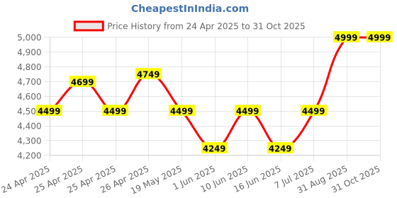 ajio.com hush puppies Men Round-Toe Slip-On Shoes hush puppies Price History Graph from 24 Apr 2025 to 30 Oct 2025