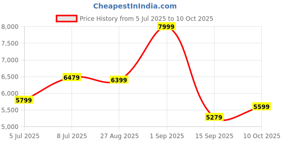 ajio.com hush puppies Men Round-Toe Slip-On Shoes hush puppies Price History Graph from 5 Jul 2025 to 10 Oct 2025