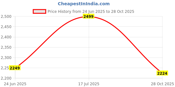 ajio.com hush puppies Men Sandals with Rubber upper hush puppies Price History Graph from 24 Jun 2025 to 28 Oct 2025