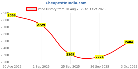 ajio.com hush puppies Men Slip-On Casual Shoes with Synthetic Upper hush puppies Price History Graph from 30 Aug 2025 to 3 Oct 2025