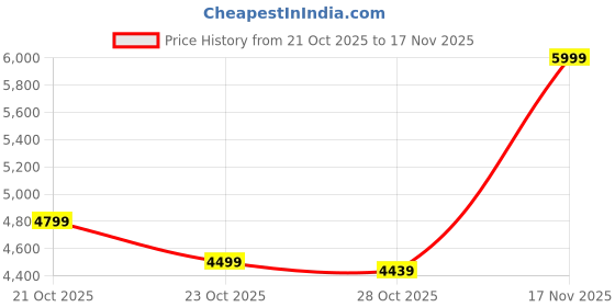 ajio.com hush puppies Men Slip-On Round-Toe Loafers hush puppies Price History Graph from 21 Oct 2025 to 17 Nov 2025