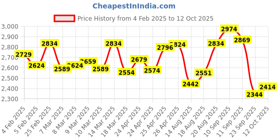 ajio.com hush puppies Men Slip-On Shoes with EVA upper hush puppies Price History Graph from 4 Feb 2025 to 12 Oct 2025