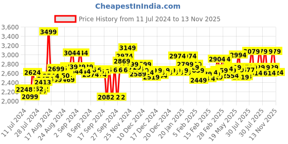 ajio.com hush puppies Men Square-Toe Formal Slip-On Shoes hush puppies Price History Graph from 11 Jul 2024 to 13 Nov 2025