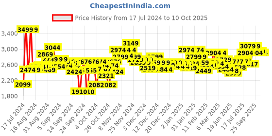 ajio.com hush puppies Men Square-Toe Formal Slip-On Shoes hush puppies Price History Graph from 17 Jul 2024 to 10 Oct 2025