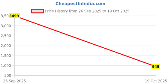 ajio.com hush puppies Men Strappy Sandals hush puppies Price History Graph from 26 Sep 2025 to 19 Oct 2025