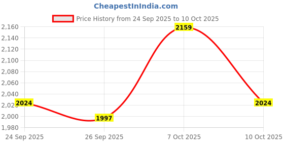 ajio.com hush puppies Men Thong-Strap Flip-Flops  hush puppies Price History Graph from 24 Sep 2025 to 10 Oct 2025