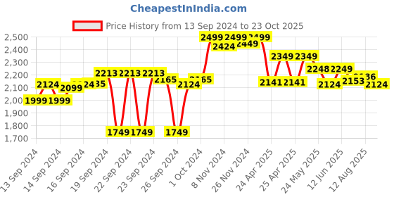 ajio.com hush puppies Men Thong-Strap Genuine Leather Sandals hush puppies Price History Graph from 13 Sep 2024 to 23 Oct 2025