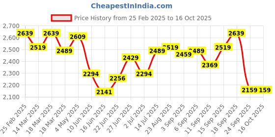 ajio.com hush puppies Men Thong-Strap Slip-On Flip-Flops hush puppies Price History Graph from 25 Feb 2025 to 15 Oct 2025