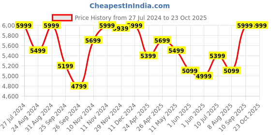 ajio.com hush puppies Open-Toe Platforms with Velcro-Fastening hush puppies Price History Graph from 27 Jul 2024 to 23 Oct 2025