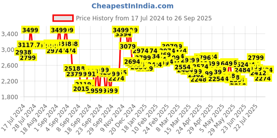 ajio.com hush puppies Open-Toe Slip-On Flat Sandals hush puppies Price History Graph from 17 Jul 2024 to 26 Sep 2025