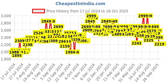 ajio.com hush puppies Open-Toe Slip-On Sandals hush puppies Price History Graph from 17 Jul 2024 to 16 Oct 2025