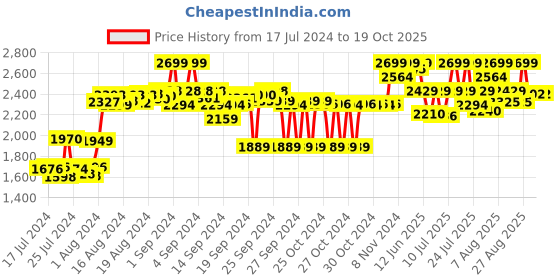 ajio.com hush puppies Open-Toe Slip-on Sandals hush puppies Price History Graph from 17 Jul 2024 to 18 Oct 2025