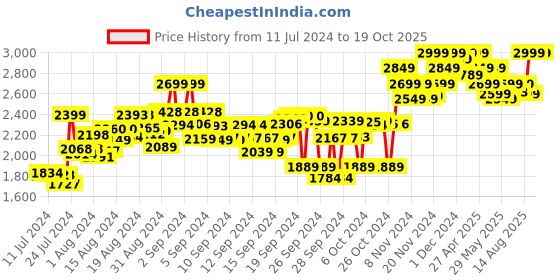 ajio.com hush puppies Regular Fit Slip-On Flat Sandals with Slide hush puppies Price History Graph from 11 Jul 2024 to 17 Oct 2025