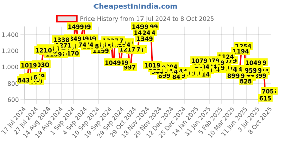 ajio.com hush puppies Regular Fit Thong Strap Flip Flops with Flat Heels hush puppies Price History Graph from 17 Jul 2024 to 2 Oct 2025