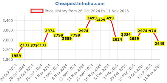 ajio.com hush puppies Round-Toe Casual Shoes with Slip-On hush puppies Price History Graph from 26 Oct 2024 to 11 Nov 2025
