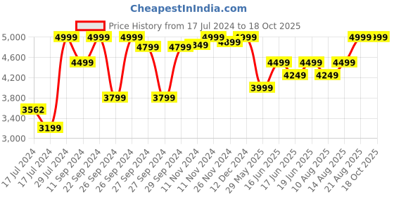 ajio.com hush puppies Round Toe Derbys with Lace Fastening hush puppies Price History Graph from 17 Jul 2024 to 18 Oct 2025