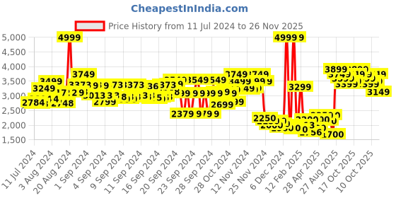ajio.com hush puppies Round-Toe Lace-Up Formal Shoes hush puppies Price History Graph from 11 Jul 2024 to 26 Nov 2025