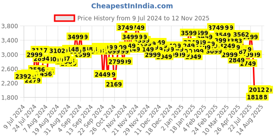 ajio.com hush puppies Round-Toe Slip-On Formal Shoes hush puppies Price History Graph from 9 Jul 2024 to 12 Nov 2025