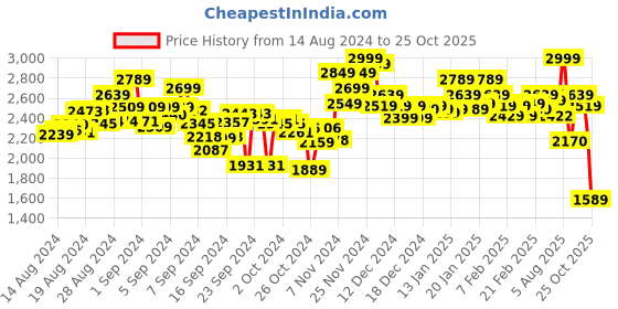 ajio.com hush puppies Textured Shoe-Style Sandals hush puppies Price History Graph from 14 Aug 2024 to 25 Oct 2025