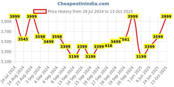 ajio.com hush puppies Textured Slip-On Casual Shoes hush puppies Price History Graph from 29 Jul 2024 to 13 Oct 2025