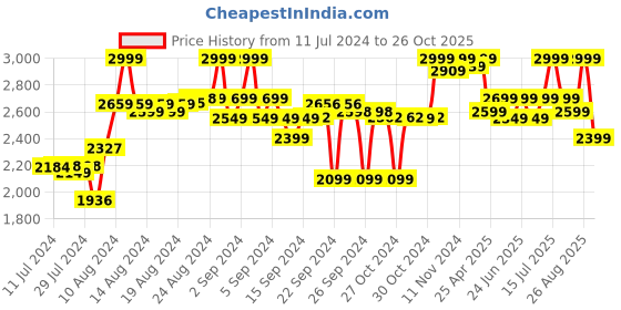 ajio.com hush puppies Textured Slip-on Sandals hush puppies Price History Graph from 11 Jul 2024 to 26 Oct 2025