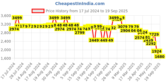 ajio.com hush puppies Thong-Strap Slip-On Sandals hush puppies Price History Graph from 17 Jul 2024 to 19 Sep 2025