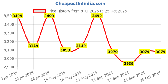 ajio.com hush puppies Women Casual Shoes with PU Upper hush puppies Price History Graph from 9 Jul 2025 to 24 Oct 2025