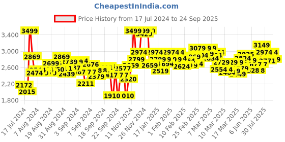 ajio.com hush puppies Women Genuine Leather Slip-On Shoes hush puppies Price History Graph from 17 Jul 2024 to 24 Sep 2025