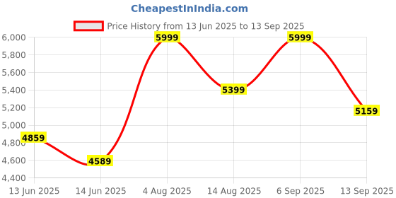 ajio.com hush puppies Women Heeled Sandals with EVA Upper hush puppies Price History Graph from 13 Jun 2025 to 13 Sep 2025