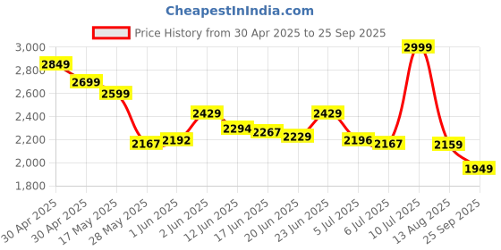 ajio.com hush puppies Women Heeled Sandals with PU Upper hush puppies Price History Graph from 30 Apr 2025 to 25 Sep 2025