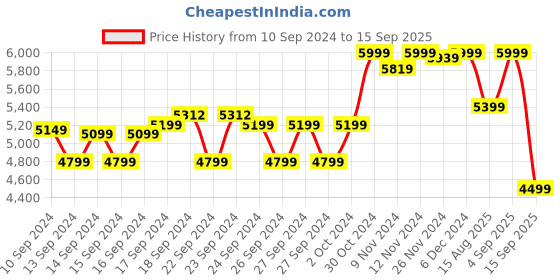 ajio.com hush puppies Women Open-Toe Platform Sandals hush puppies Price History Graph from 10 Sep 2024 to 15 Sep 2025